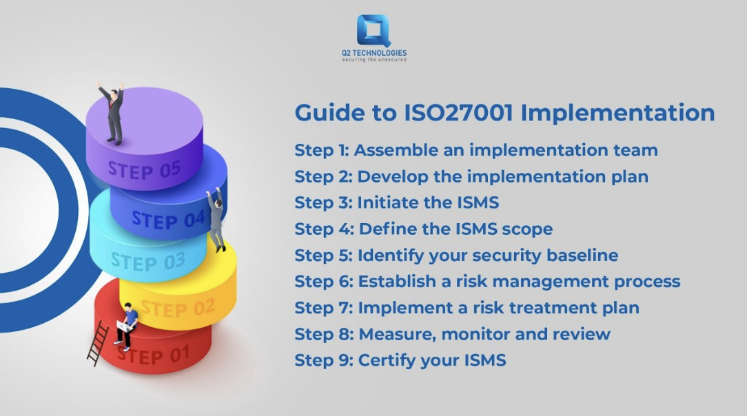 Implementing an ISO 27001 compliant ISMS